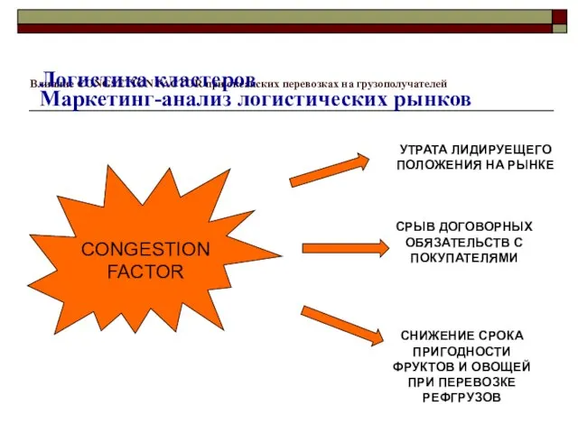 Влияние CONGSETION FACTOR при океанских перевозках на грузополучателей CONGESTION FACTOR УТРАТА