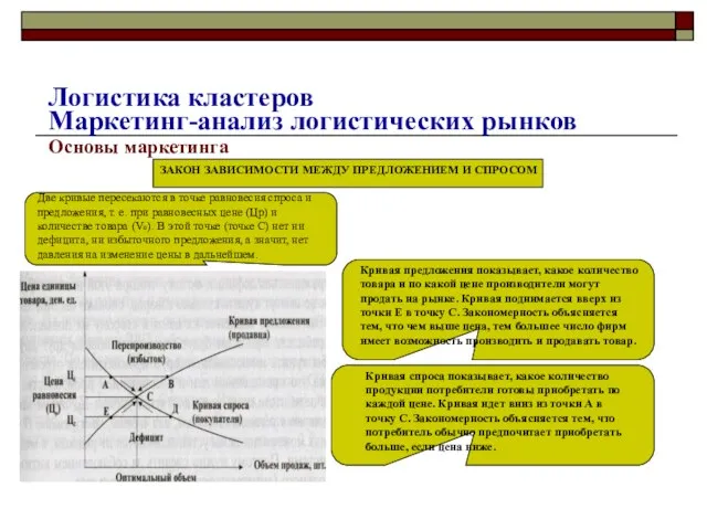 Основы маркетинга ЗАКОН ЗАВИСИМОСТИ МЕЖДУ ПРЕДЛОЖЕНИЕМ И СПРОСОМ Кривая предложения показывает,