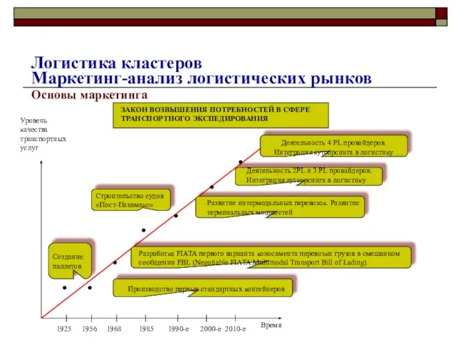 Основы маркетинга ЗАКОН ВОЗВЫШЕНИЯ ПОТРЕБНОСТЕЙ В СФЕРЕ ТРАНСПОРТНОГО ЭКСПЕДИРОВАНИЯ Уровень качества