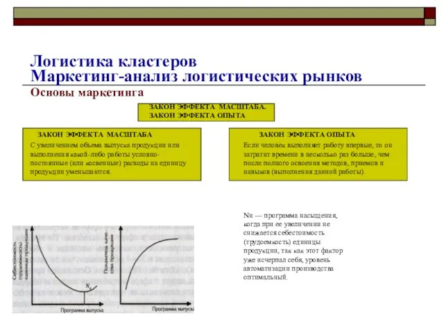 Основы маркетинга ЗАКОН ЭФФЕКТА МАСШТАБА. ЗАКОН ЭФФЕКТА ОПЫТА С увеличением объема