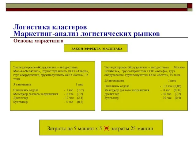 Основы маркетинга ЗАКОН ЭФФЕКТА МАСШТАБА Экспедиторское обслуживание – автодоставка Москва-Челябинск, грузоотправитель