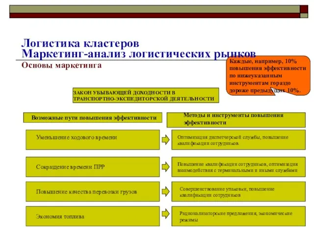 Основы маркетинга ЗАКОН УБЫВАЮЩЕЙ ДОХОДНОСТИ В ТРАНСПОРТНО-ЭКСПЕДИТОРСКОЙ ДЕЯТЕЛЬНОСТИ Возможные пути повышения