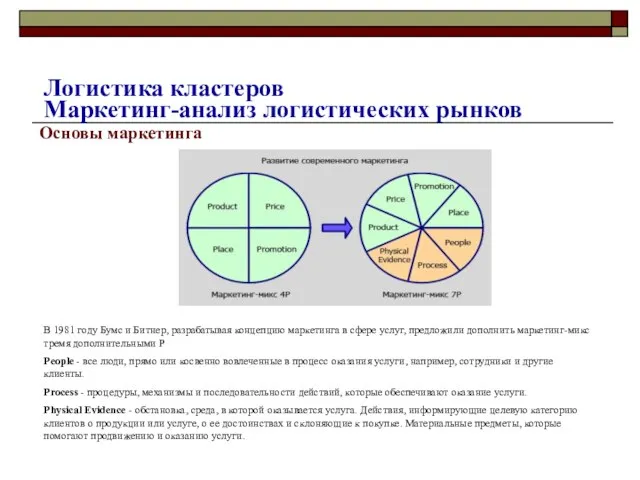 Основы маркетинга В 1981 году Бумс и Битнер, разрабатывая концепцию маркетинга