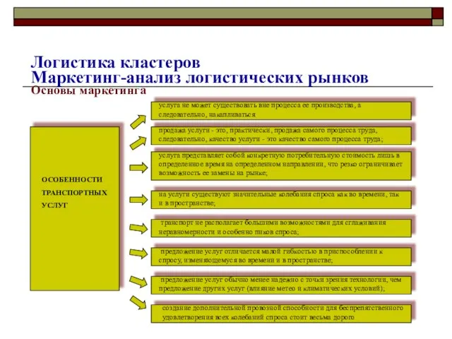 Основы маркетинга ОСОБЕННОСТИ ТРАНСПОРТНЫХ УСЛУГ услуга не может существовать вне процесса