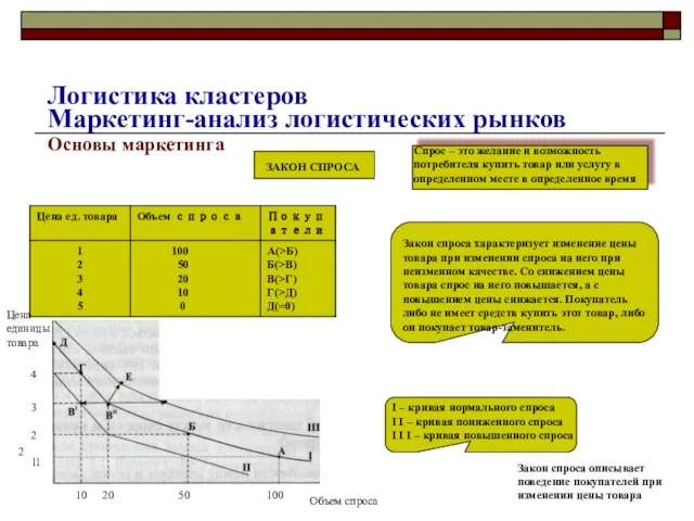 Основы маркетинга Закон спроса характеризует изменение цены товара при изменении спроса