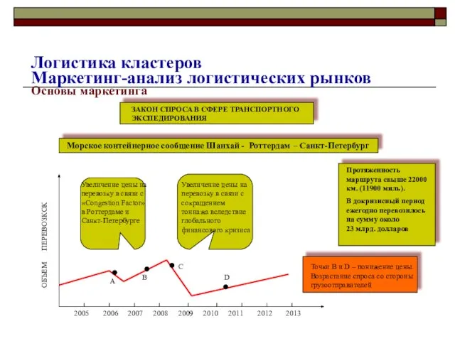 Основы маркетинга ЗАКОН СПРОСА В СФЕРЕ ТРАНСПОРТНОГО ЭКСПЕДИРОВАНИЯ 2005 2006 2007