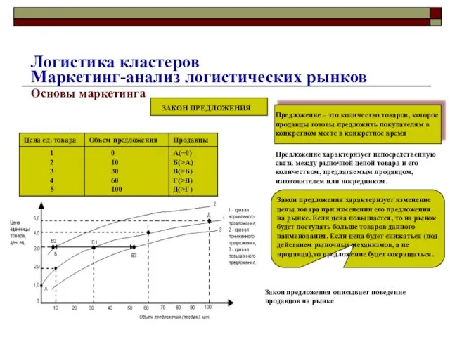 Основы маркетинга Предложение характеризует непосредственную связь между рыночной ценой товара и