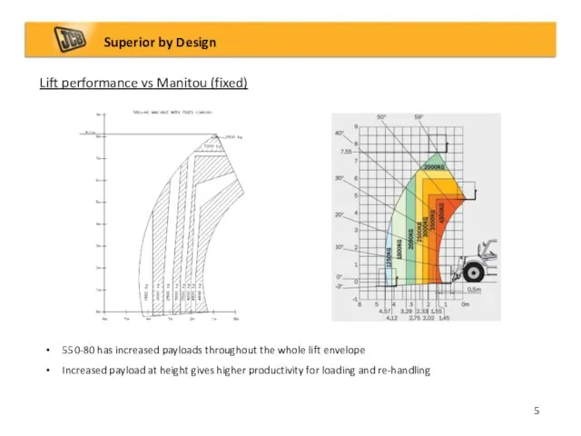 Lift performance vs Manitou (fixed) Superior by Design 550-80 has increased