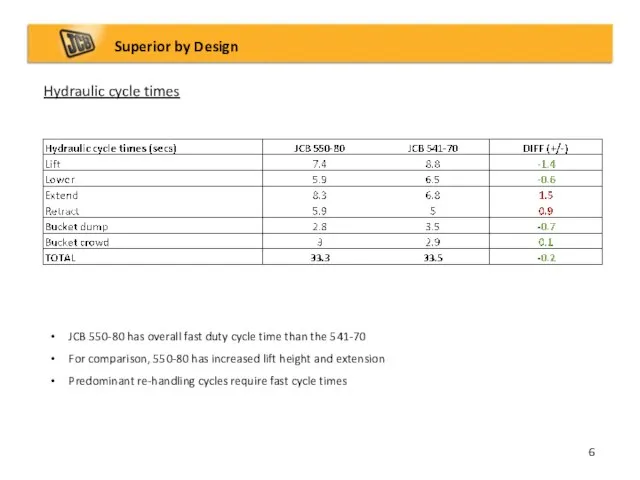 Hydraulic cycle times Superior by Design 6 JCB 550-80 has overall