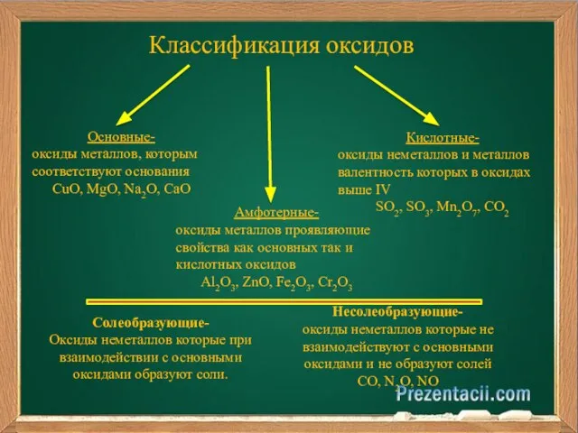 Классификация оксидов Основные- оксиды металлов, которым соответствуют основания CuO, MgO, Na2O,