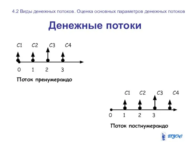 Денежные потоки 0 1 2 3 Поток постнумерандо 0 1 2