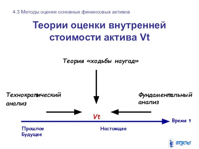 Теории оценки внутренней стоимости актива Vt Прошлое Настоящее Будущее Время t