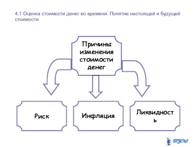 4.1 Оценка стоимости денег во времени. Понятие настоящей и будущей стоимости