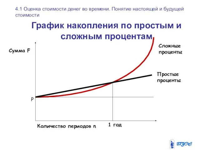 График накопления по простым и сложным процентам Сложные проценты Простые проценты