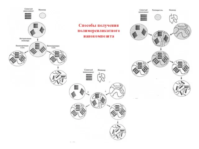 Способы получения полимерсиликатного нанокомпозита