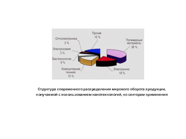 Структура современного распределения мирового оборота продукции, получаемой с использованием нанотехнологий, по секторам применения