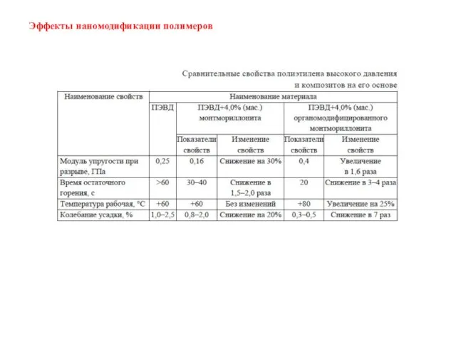 Эффекты наномодификации полимеров