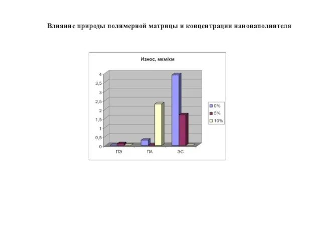 Влияние природы полимерной матрицы и концентрации нанонаполнителя