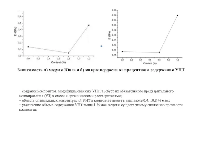 Зависимость а) модуля Юнга и б) микротвердости от процентного содержания УНТ