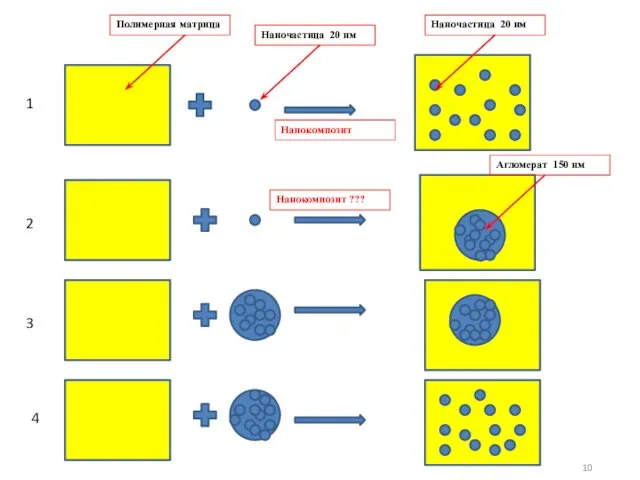 Полимерная матрица Наночастица 20 нм Наночастица 20 нм Нанокомпозит Агломерат 150