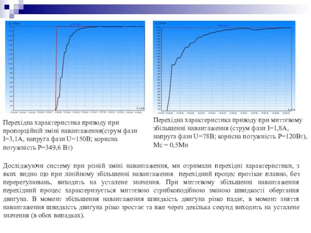Перехідна характеристика приводу при миттєвому збільшенні навантаження (струм фази І=1,8А, напруга