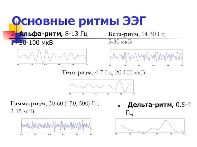 Основные ритмы ЭЭГ Альфа-ритм, 8-13 Гц 50-100 мкВ Дельта-ритм, 0.5-4 Гц