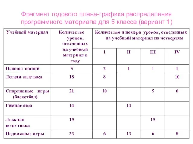 Фрагмент годового плана-графика распределения программного материала для 5 класса (вариант 1)