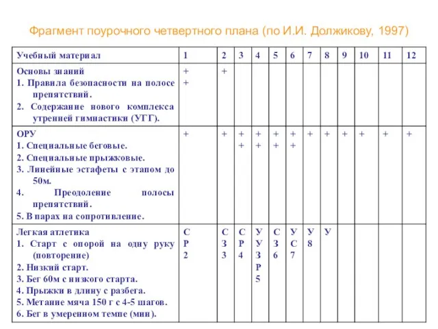 Фрагмент поурочного четвертного плана (по И.И. Должикову, 1997)