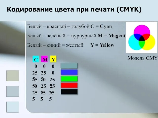 Кодирование цвета при печати (CMYK) Белый – красный = голубой C
