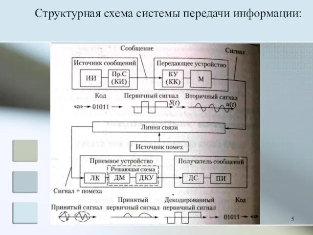 Структурная схема системы передачи информации: