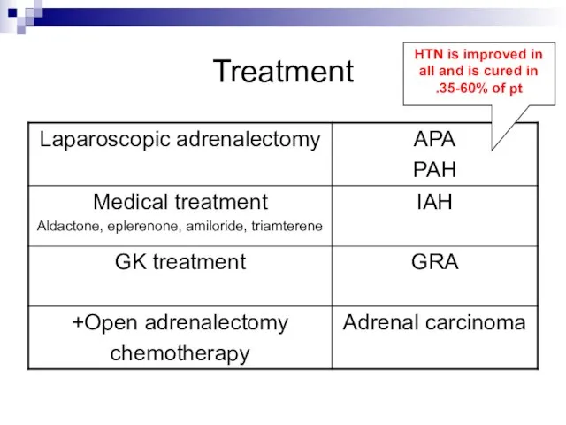 Treatment HTN is improved in all and is cured in 35-60% of pt.