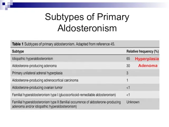 Subtypes of Primary Aldosteronism Adenoma Hyperplasia