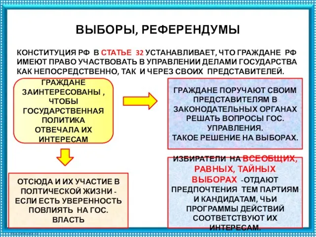 ВЫБОРЫ, РЕФЕРЕНДУМЫ КОНСТИТУЦИЯ РФ В СТАТЬЕ 32 УСТАНАВЛИВАЕТ, ЧТО ГРАЖДАНЕ РФ