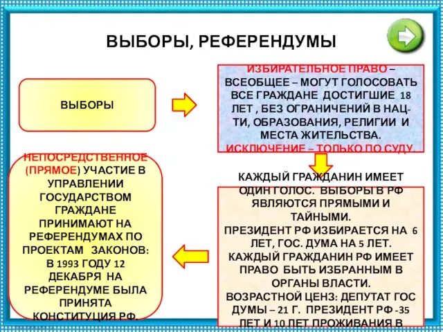 ВЫБОРЫ, РЕФЕРЕНДУМЫ ВЫБОРЫ ИЗБИРАТЕЛЬНОЕ ПРАВО – ВСЕОБЩЕЕ – МОГУТ ГОЛОСОВАТЬ ВСЕ