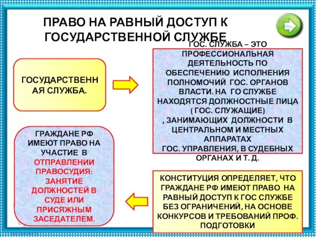 ПРАВО НА РАВНЫЙ ДОСТУП К ГОСУДАРСТВЕННОЙ СЛУЖБЕ ГОСУДАРСТВЕННАЯ СЛУЖБА. ГОС. СЛУЖБА