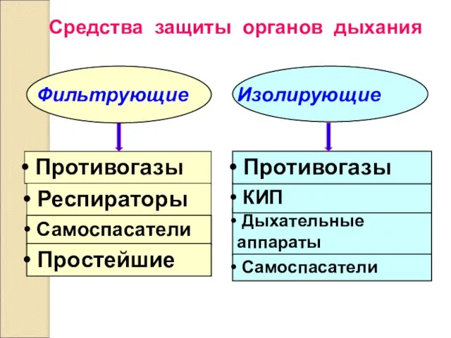 Противогазы Средства защиты органов дыхания Респираторы Самоспасатели Простейшие Дыхательные аппараты КИП Противогазы Самоспасатели Фильтрующие Изолирующие