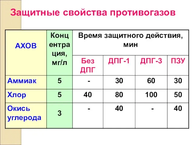 Защитные свойства противогазов