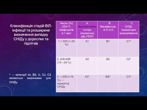 Класифікація стадій ВІЛ-інфекції та розширене визначення випадку СНІДу у дорослих та