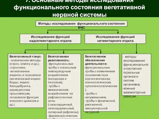 7. Основные методы исследования функционального состояния вегетативной нервной системы Методы исследования