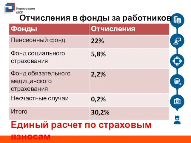 Отчисления в фонды за работников Единый расчет по страховым взносам