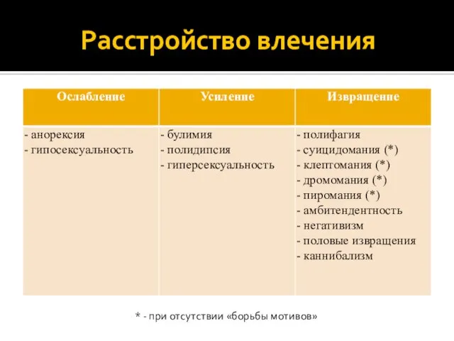 Расстройство влечения * - при отсутствии «борьбы мотивов»