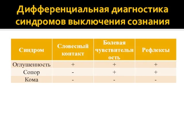 Дифференциальная диагностика синдромов выключения сознания