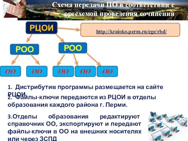 Схема передачи ПО в соответствии с оргсхемой проведения сочинения РЦОИ РОО