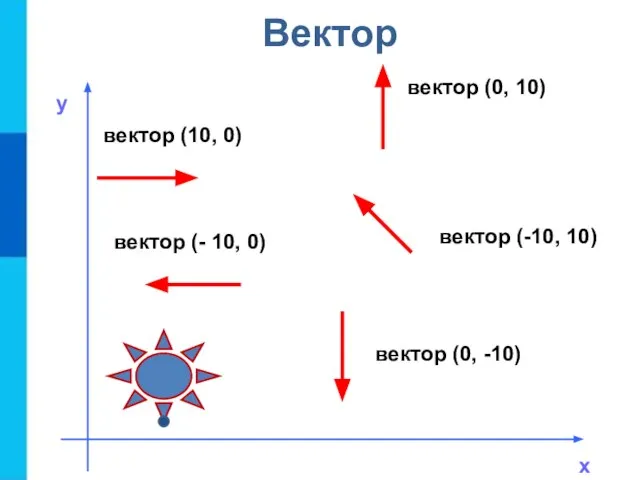 вектор (10, 0) вектор (- 10, 0) вектор (0, 10) вектор