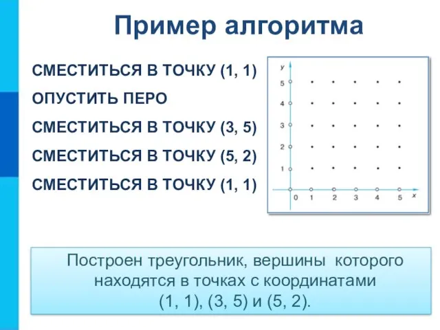 Пример алгоритма СМЕСТИТЬСЯ В ТОЧКУ (1, 1) ОПУСТИТЬ ПЕРО СМЕСТИТЬСЯ В