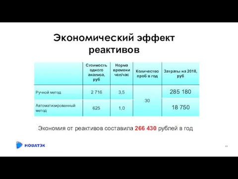 Экономический эффект реактивов Экономия от реактивов составила 266 430 рублей в год