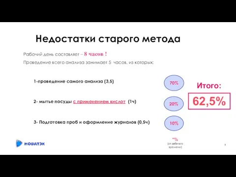 Недостатки старого метода Рабочий день составляет – 8 часов ! Проведение