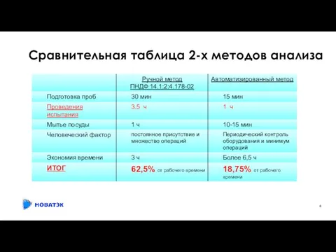 Сравнительная таблица 2-х методов анализа