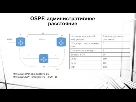 OSPF: административное расстояние Метрика RIP (hop count) : 0-15 Метрика OSPF (link cost): 0- (2^24 -1)