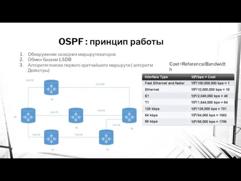 OSPF : принцип работы Обнаружение соседних маршрутизаторов Обмен базами LSDB Алгоритм